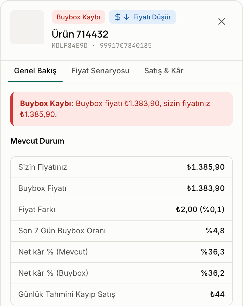 Fiyatı Düşür önerisinin çekmecesi: Buybox Kaybı gerekçesi, buybox fiyatı ₺1.383,90, sizin fiyatınız ₺1.385,90, iki fiyatta net kâr yüzdesi.