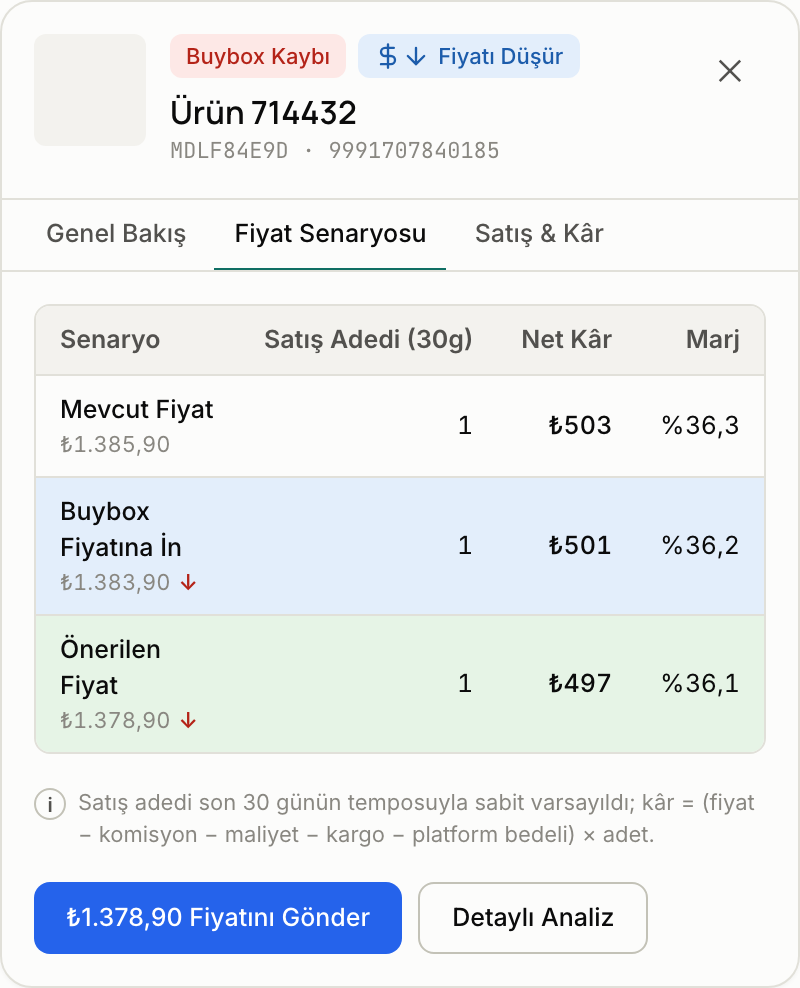 Fiyatı Düşür önerisinin Fiyat Senaryosu sekmesi: mevcut fiyat ₺1.385,90, buybox fiyatı ₺1.383,90 ve önerilen ₺1.378,90 için net kâr ve marj; Fiyatını Gönder düğmesi.